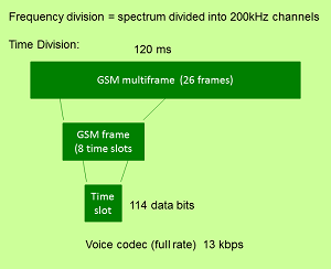 GSM Multi-frame structure
