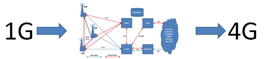 Mobile Network Evolution paper title image